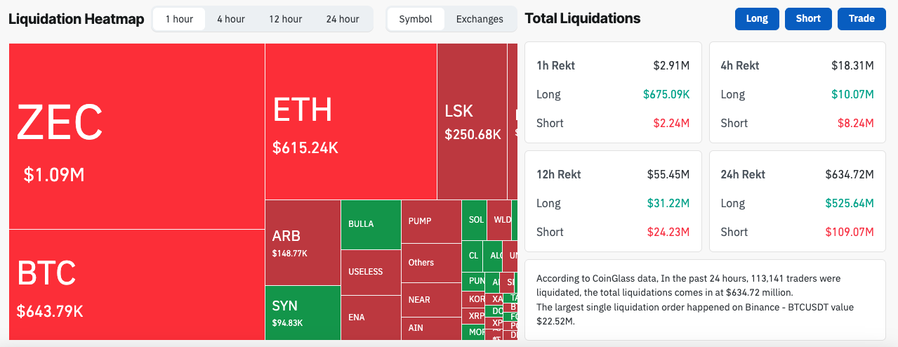 Crypto market liquidation | Source: Coinglass