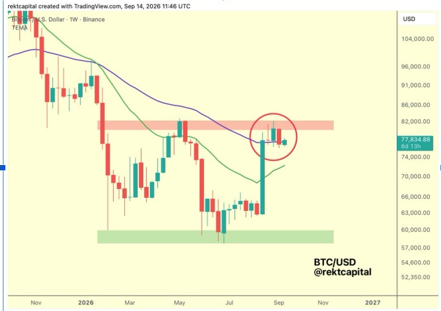 BTCUSD 1-Week Chart | Source: X
