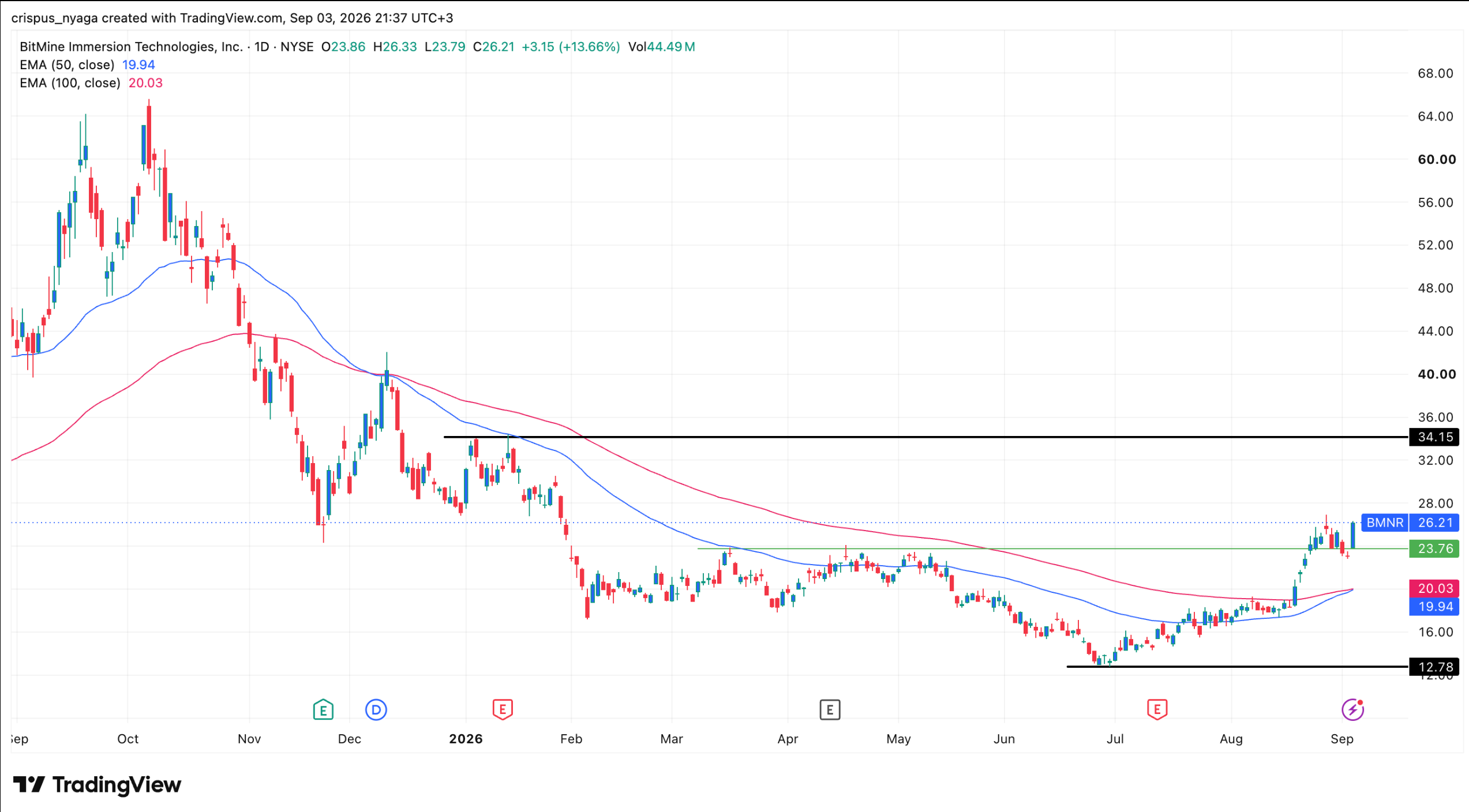 กราฟหุ้น BMNR | ที่มา: TradingView