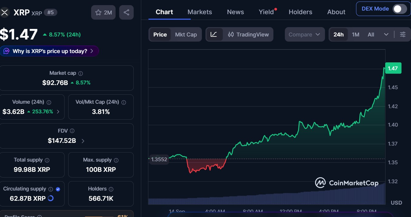 XRPUSD 1-Day Chart | Source: CMC