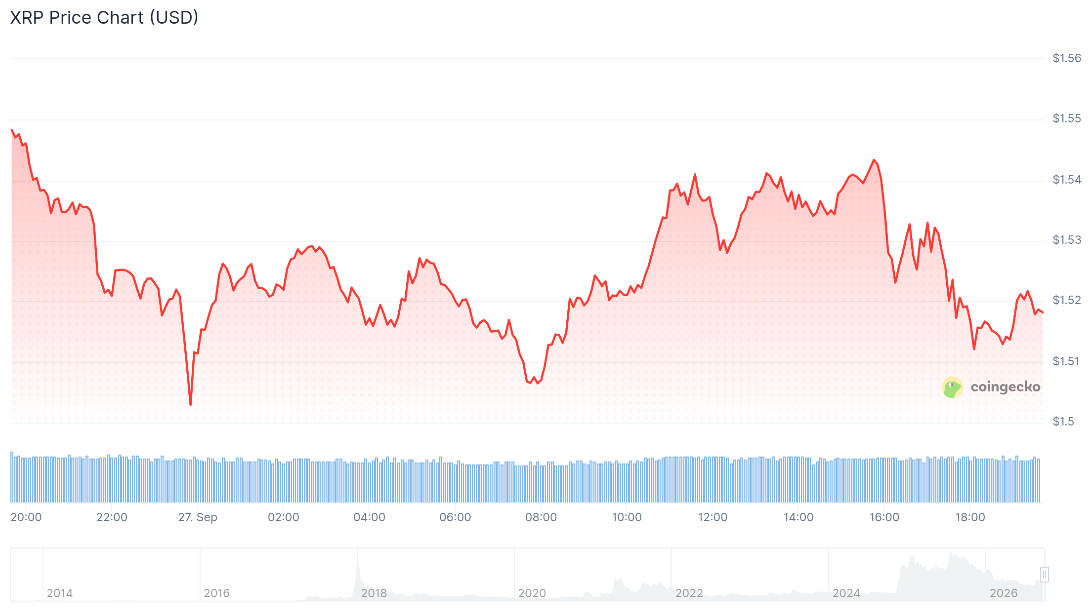 XRP price chart. Source: CoinGecko