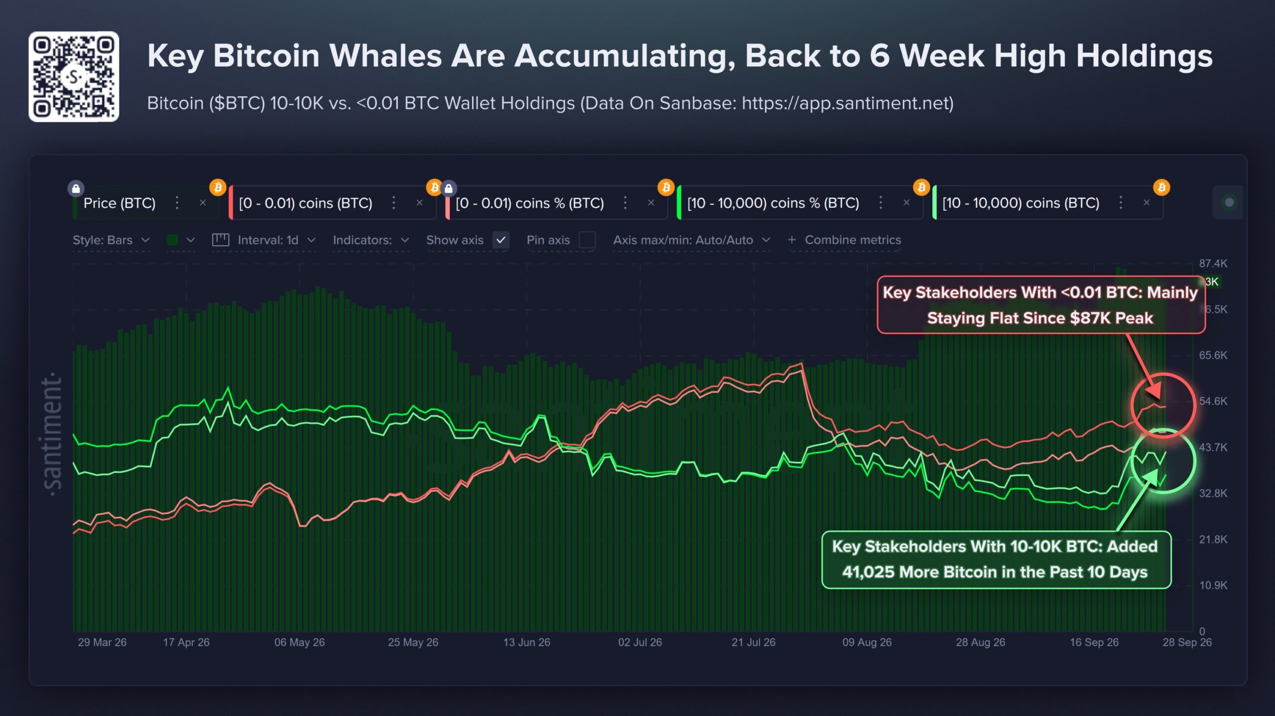 Bitcoin whale accumulation | Source: Santiment
