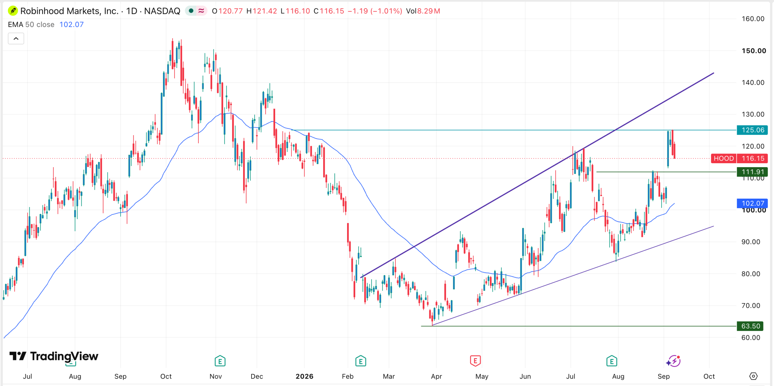 Robinhood stock chart | Source: TradingView