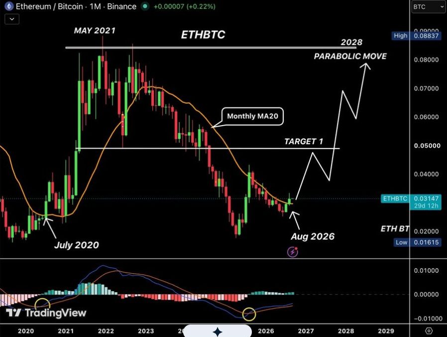 Ethereum | Relación con Bitcoin | Fuente: X