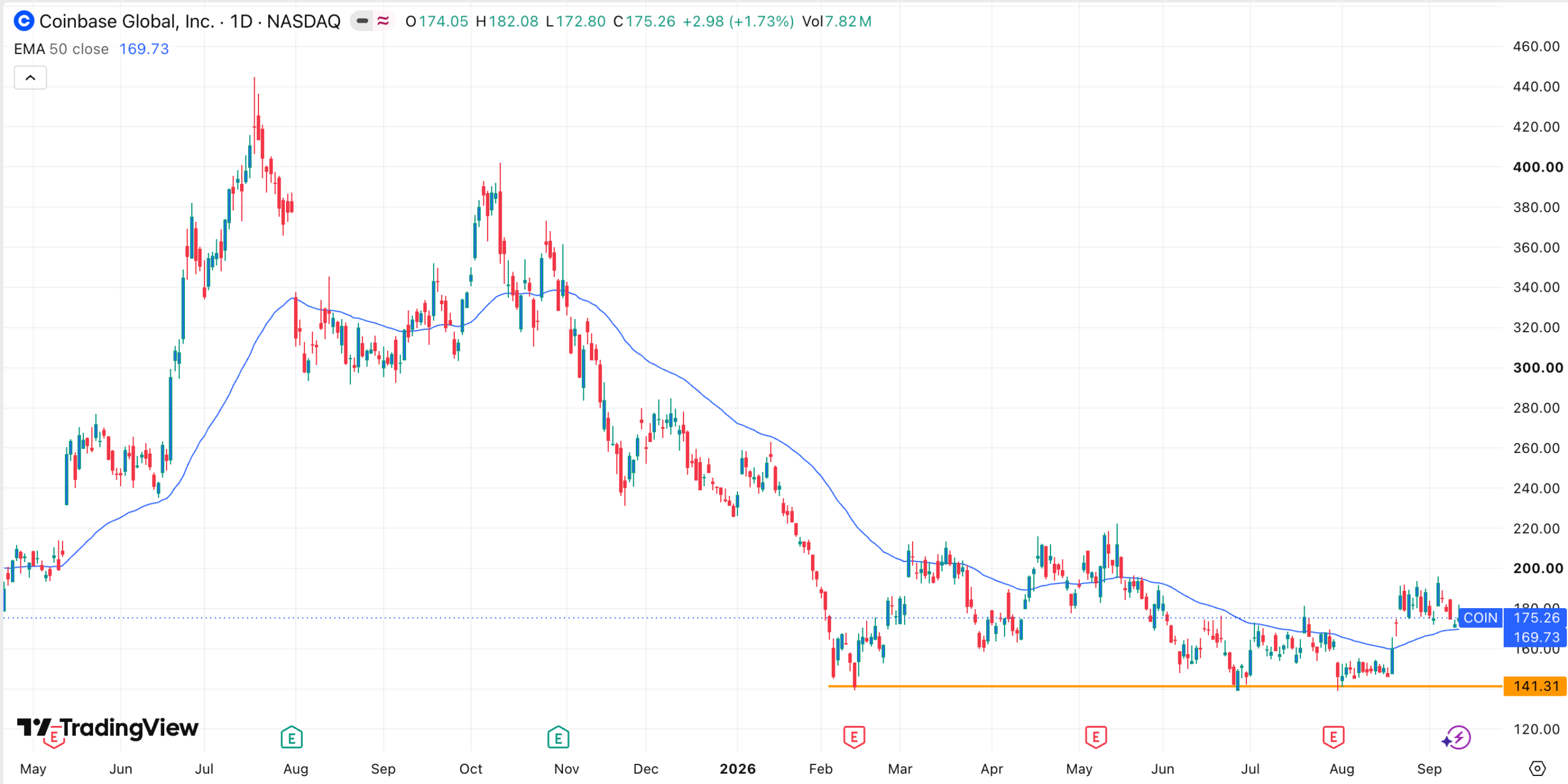 COIN stock chart | Source: TradingView