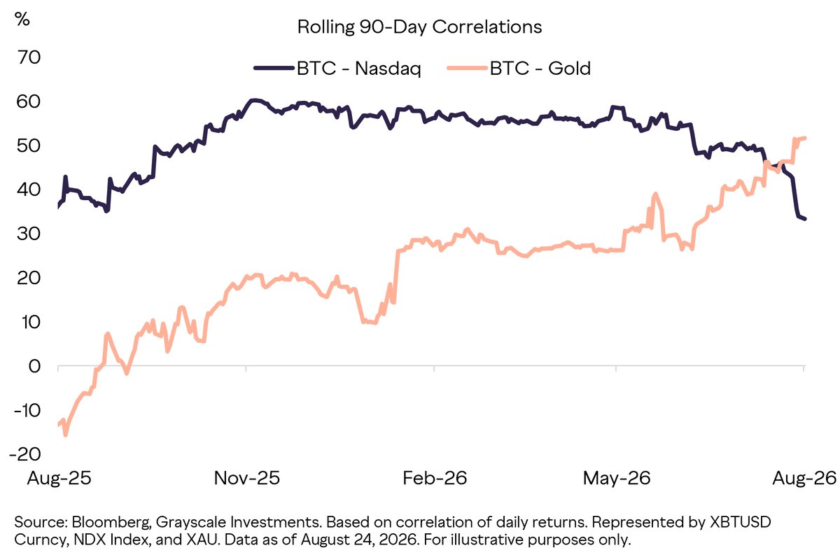 Bitcoin contre l'or | Source : Grayscale