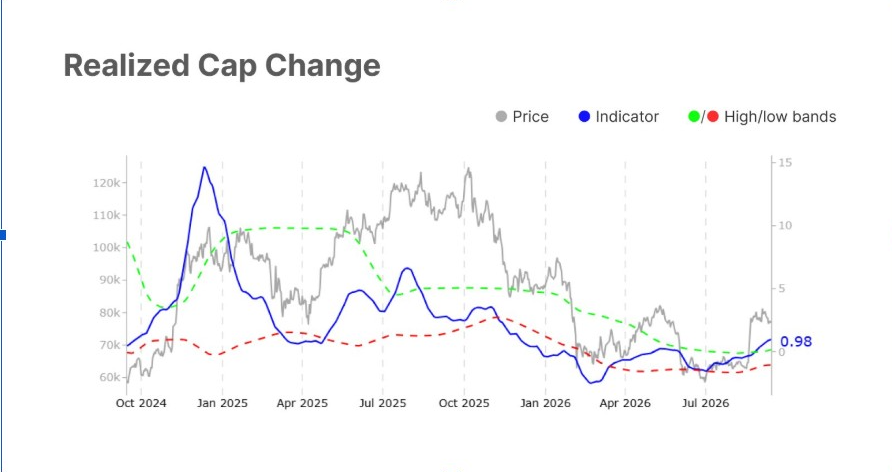 BTC Realized Cap Change | Source: Glassnode