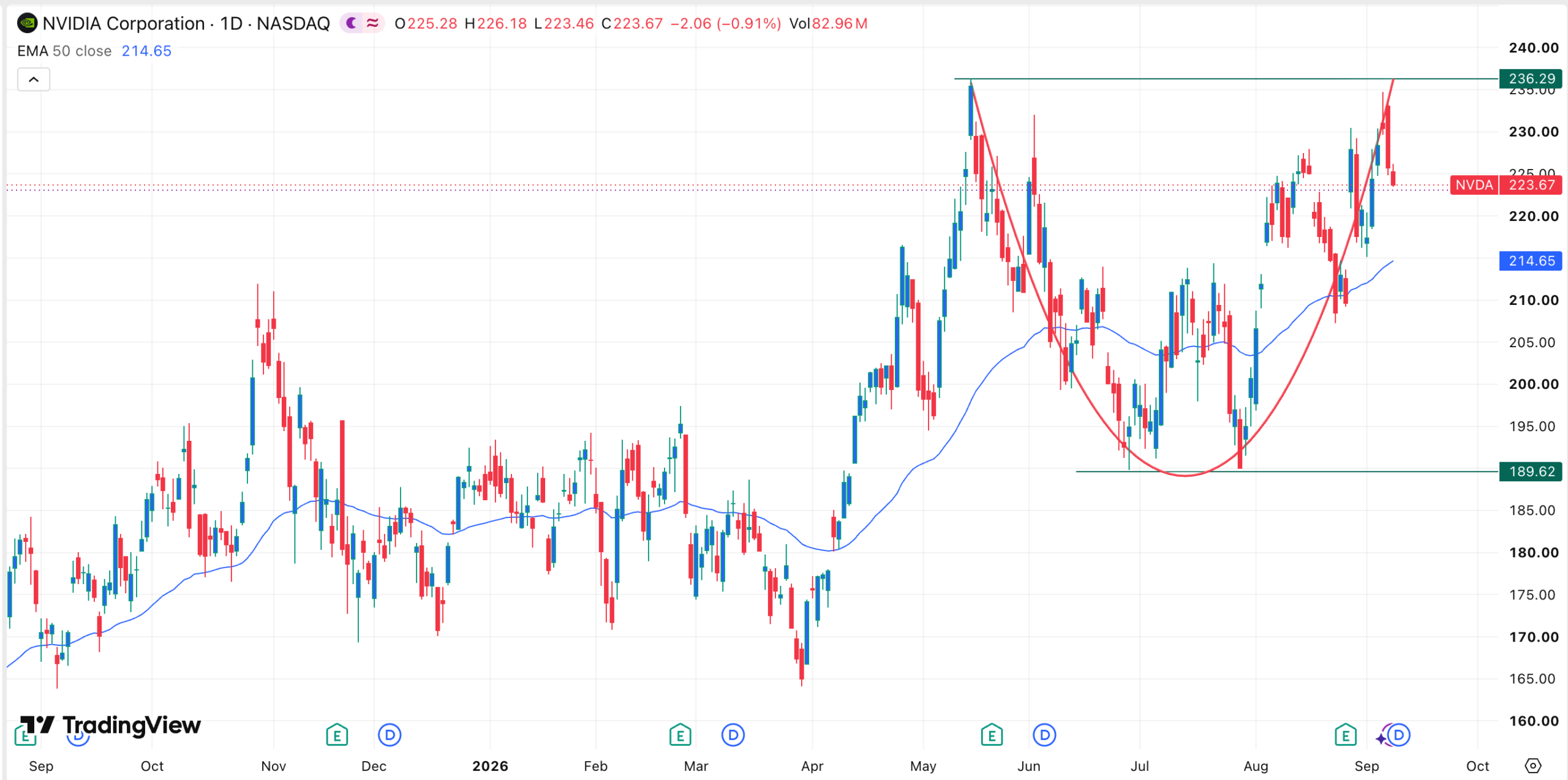 NVDA stock chart | Source: TradingView