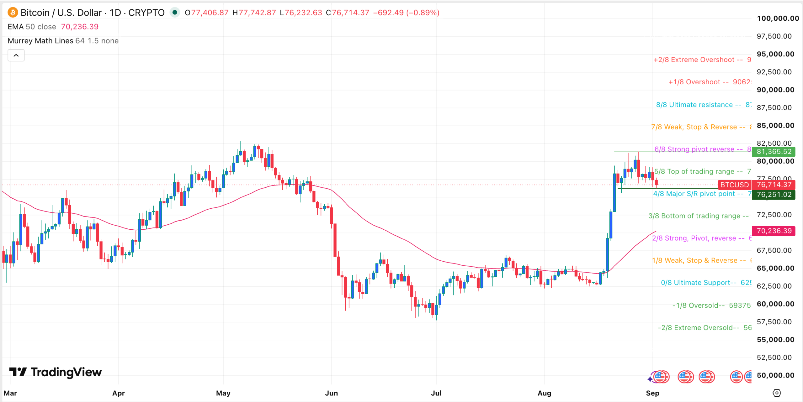 BTC Kurs-Chart | Quelle: TradingView