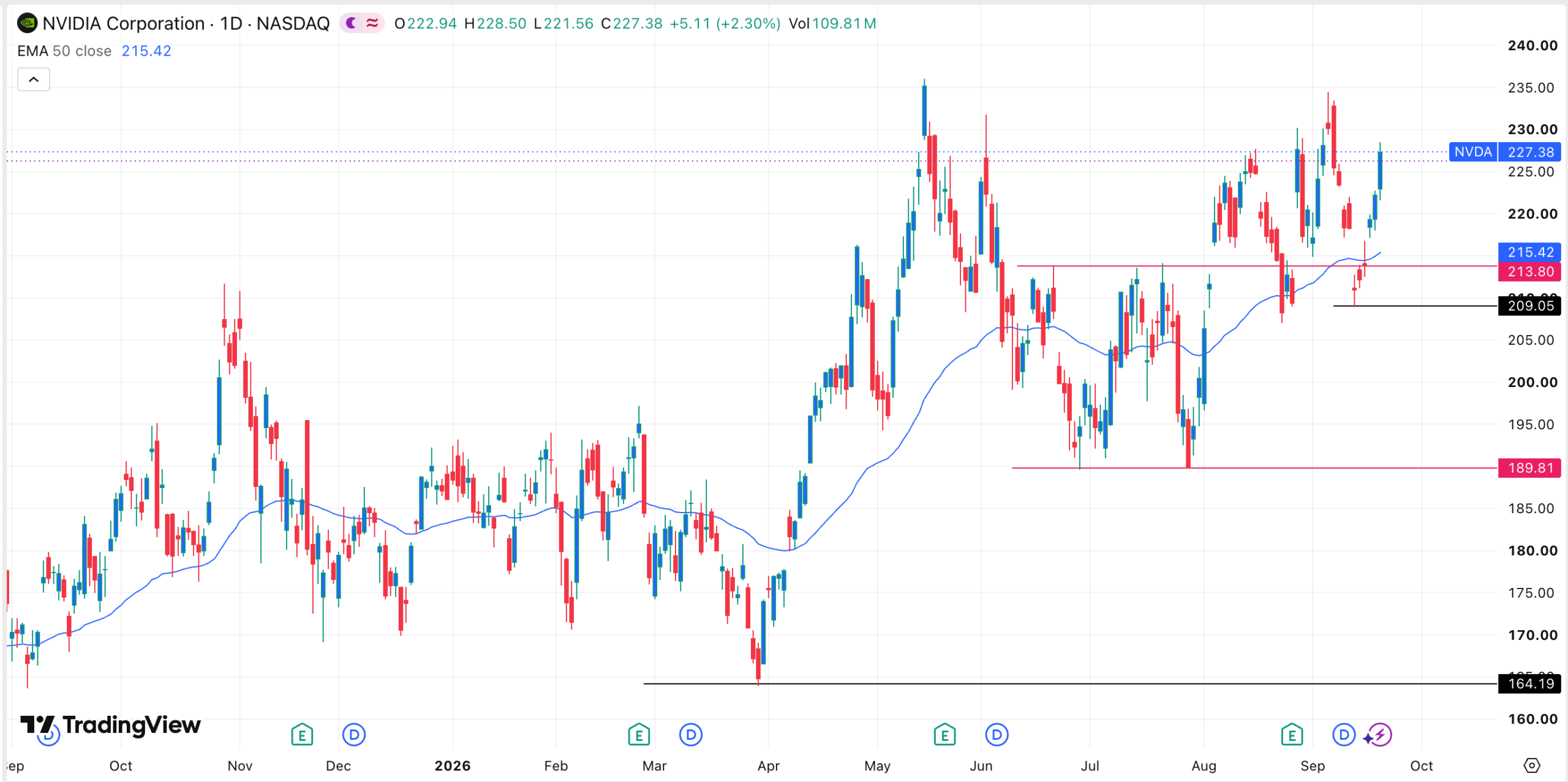 NVDA stock chart | Source: TradingView