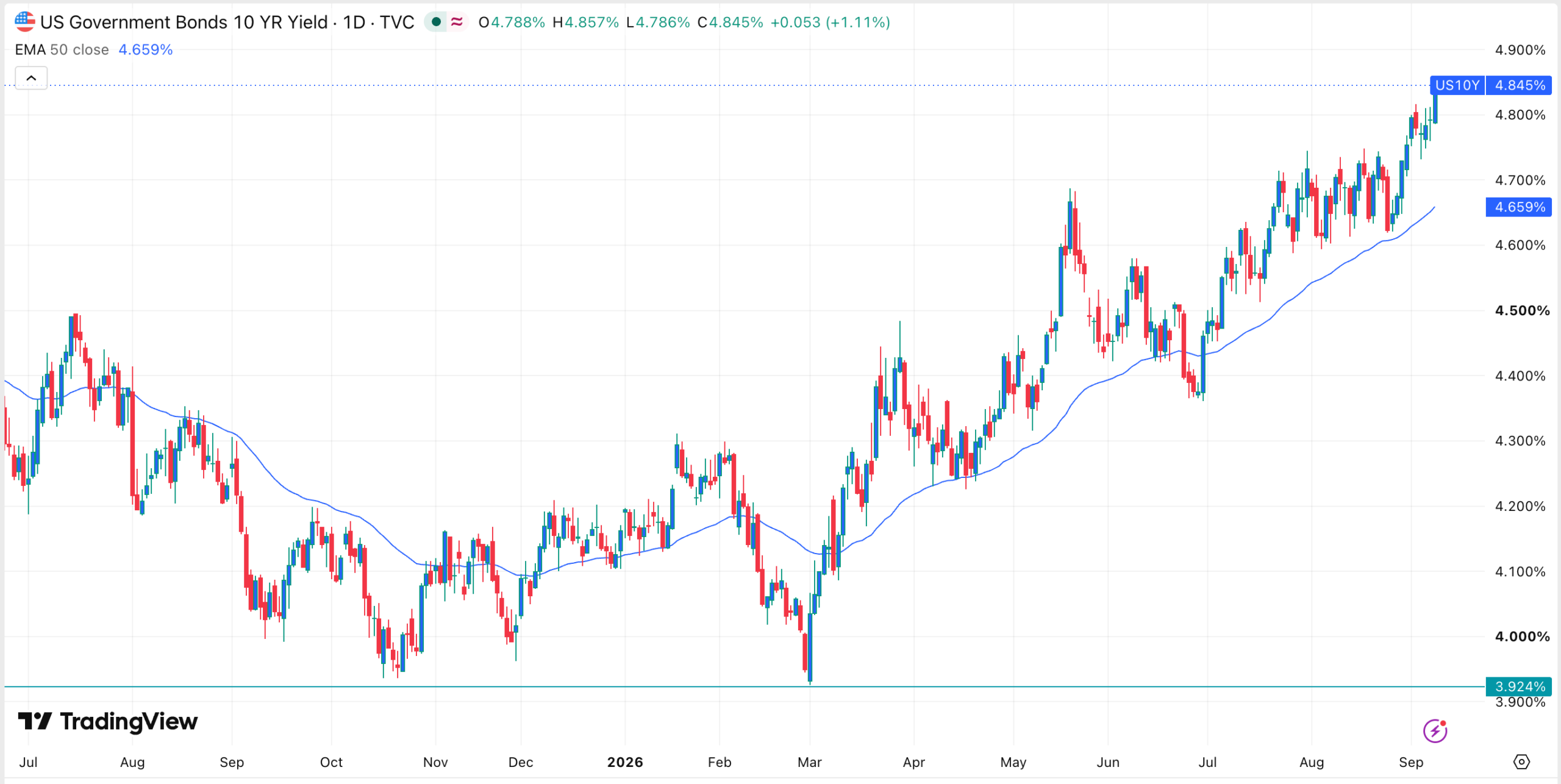 US ten-year bond yields | Source: TradingView