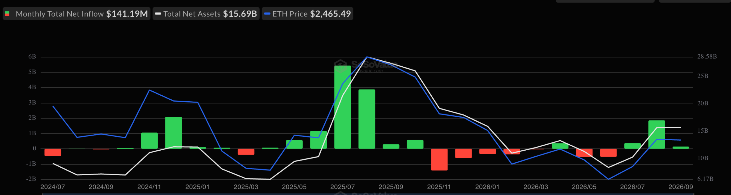 ETH ETF inflows | Source: SoSoValue