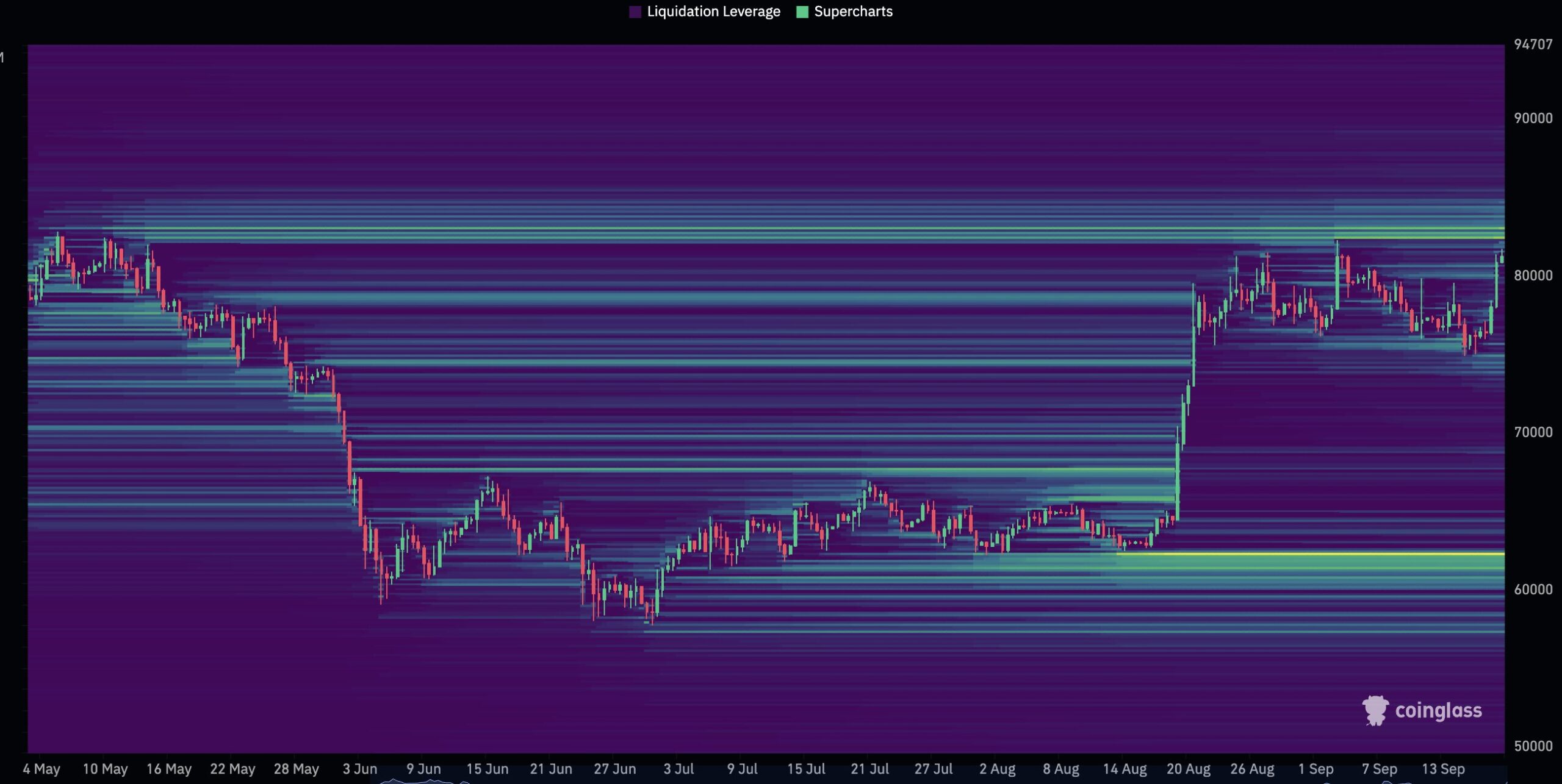 Bitcoin liquidity cluster | Source: Coinglass