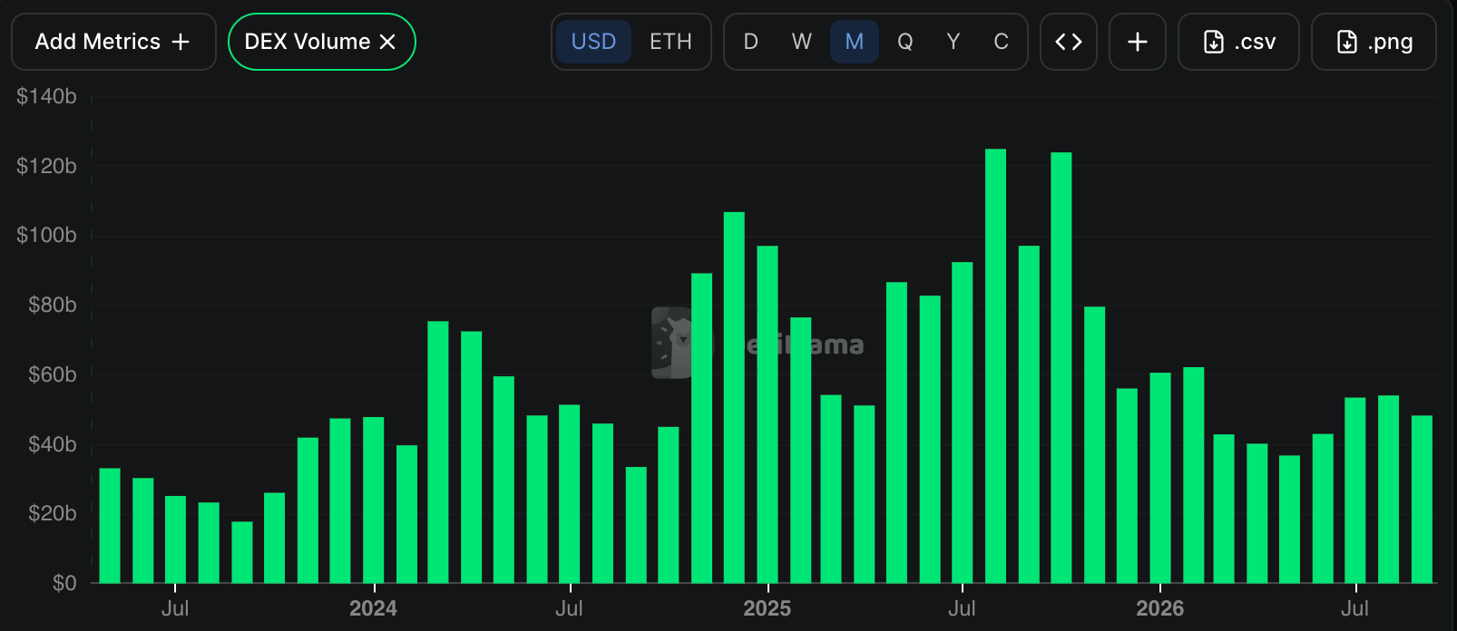 Uniswap DEX volume | Source: DeFi Llama