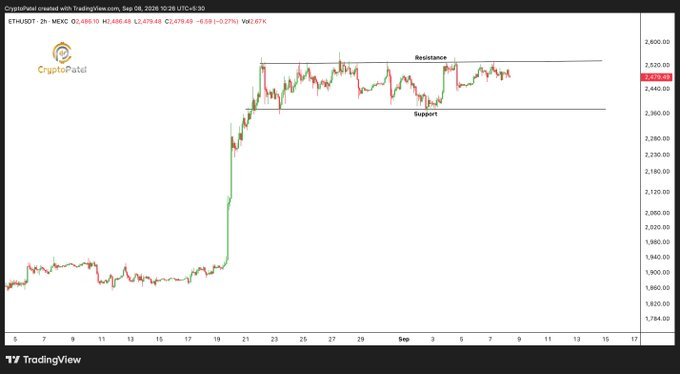 ETHUSD 2 Hr Chart | Source: X