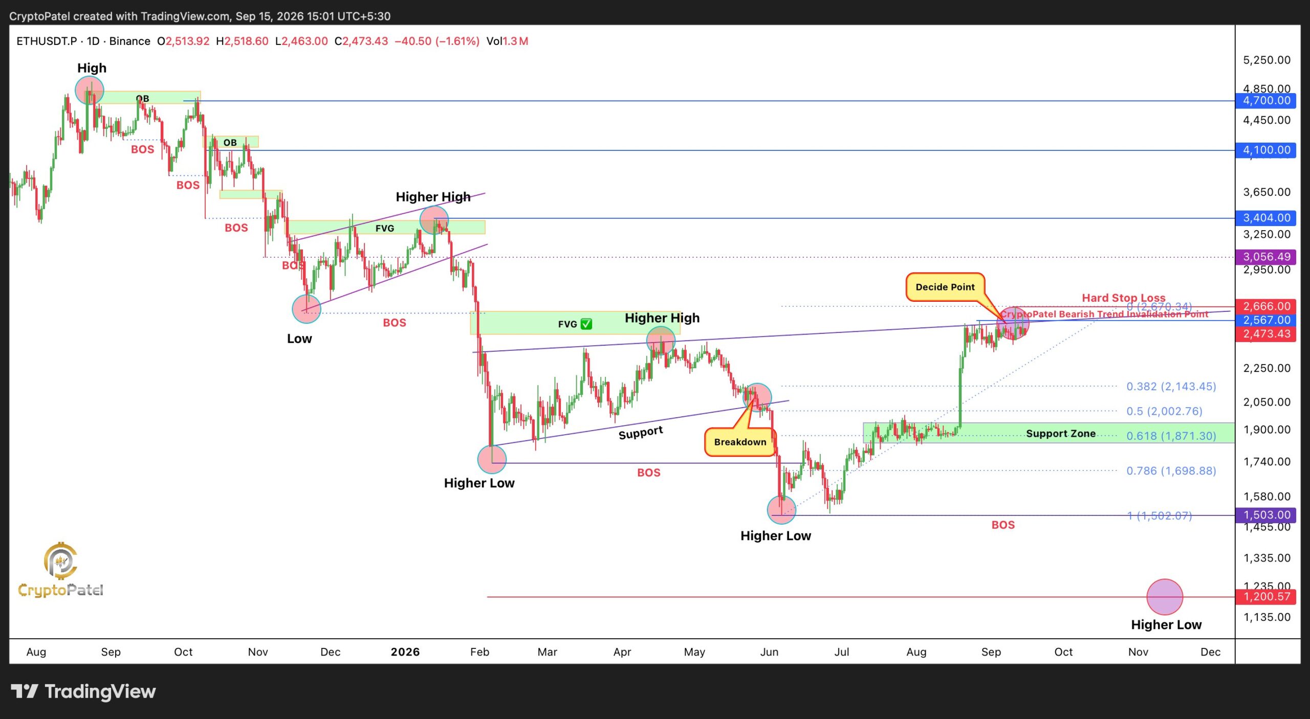 Ethereum price key support levels | Source: Crypto Patel