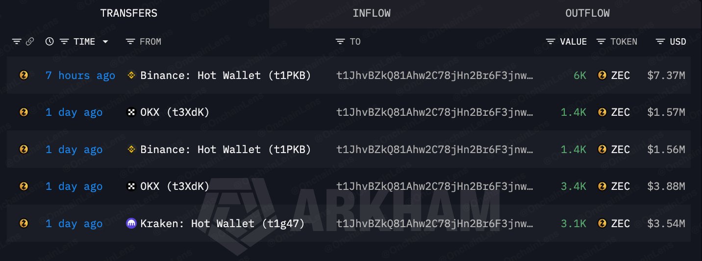 ZCash whale accumulation | Source: Arkham