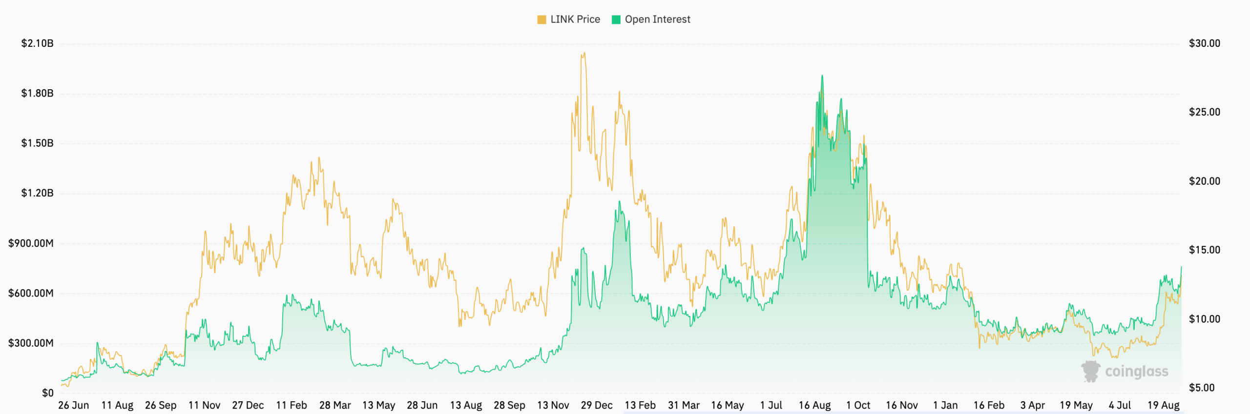 LINK futures open interest | Source: CoinGlass