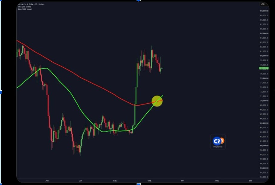 BTC Golden Cross | X