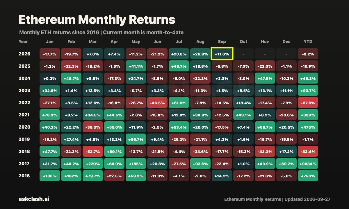 Ethereum monthly returns | Source: AskClash