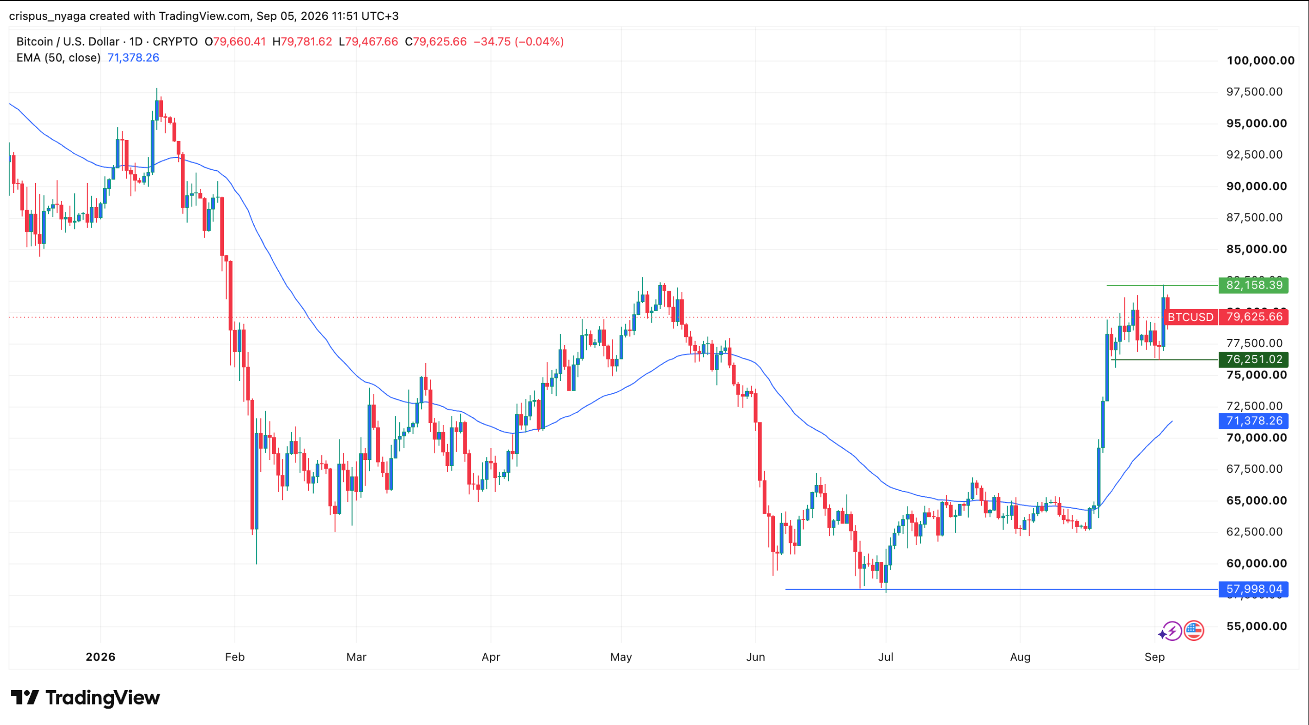BTC price chart | Source: TradingView