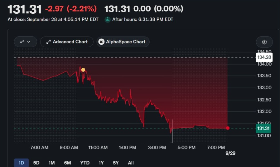 Citigroup Stock | Source: Yahoo Finance
