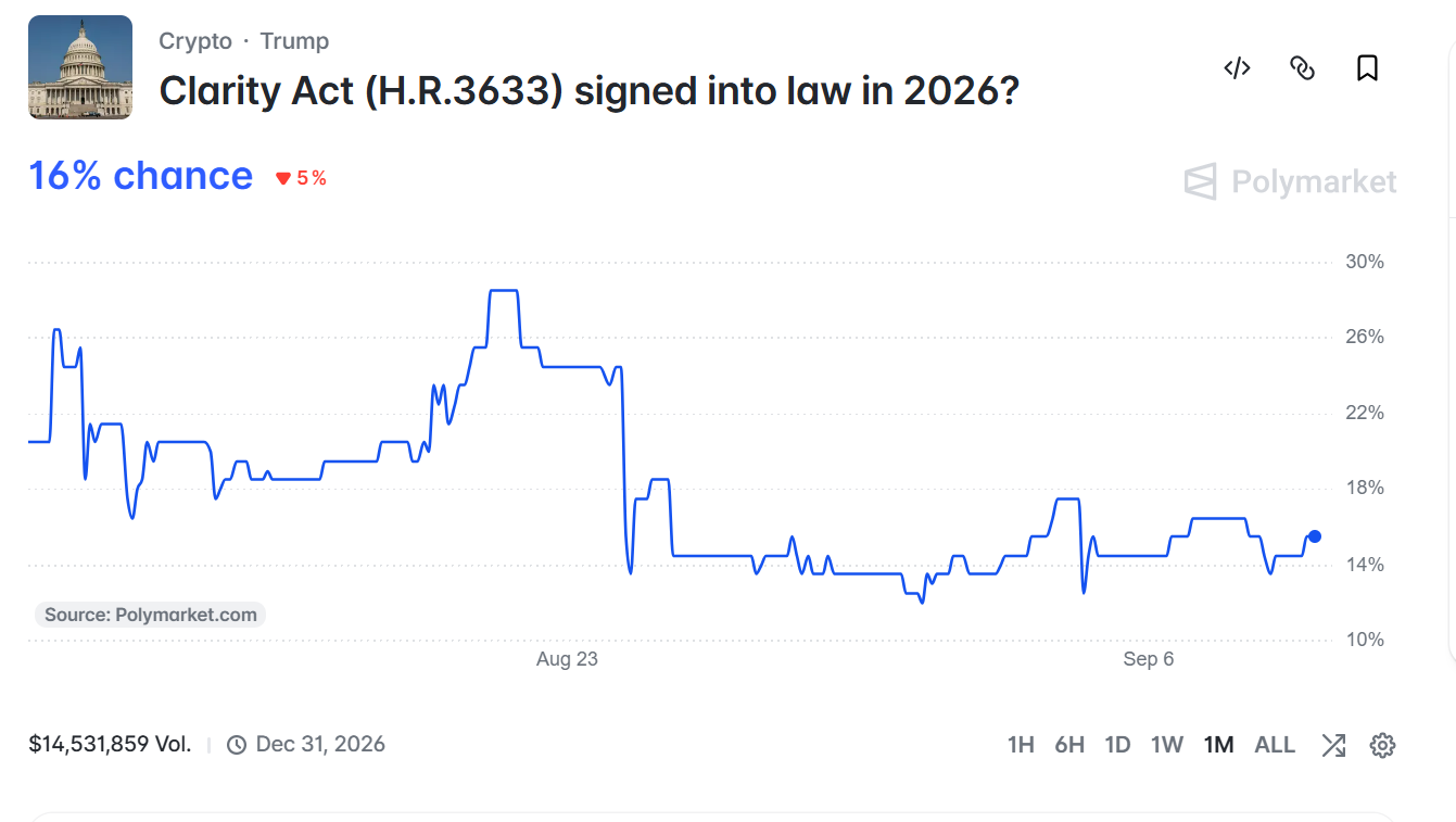 Odds of the Clarity Act Passing now at 16% (Source: Polymarket)