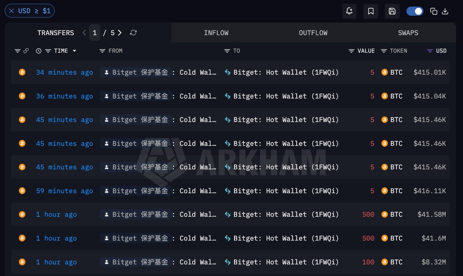 Bitget Bitcoin transfers | Source: Ai