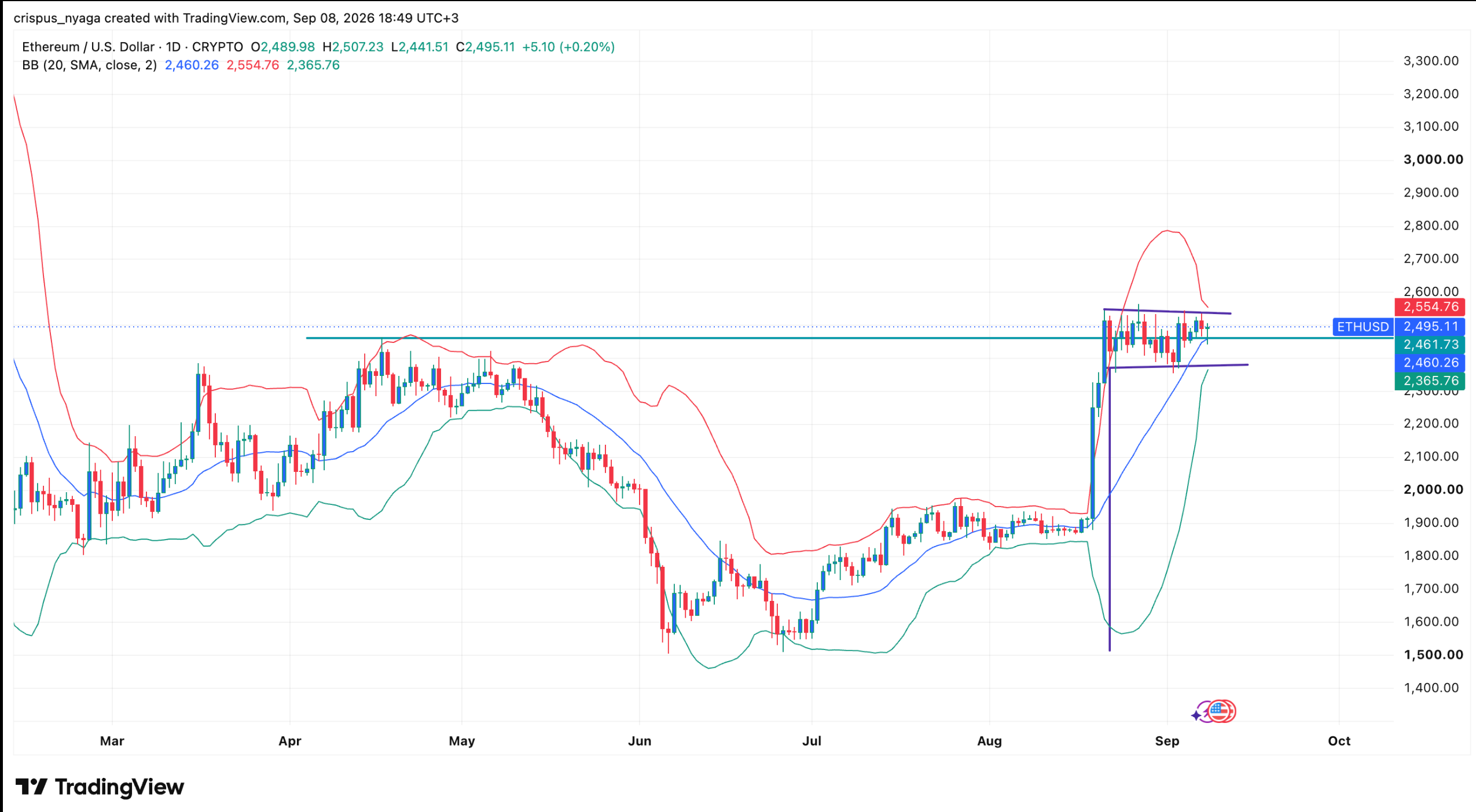 ETH price chart | Source: TradingView