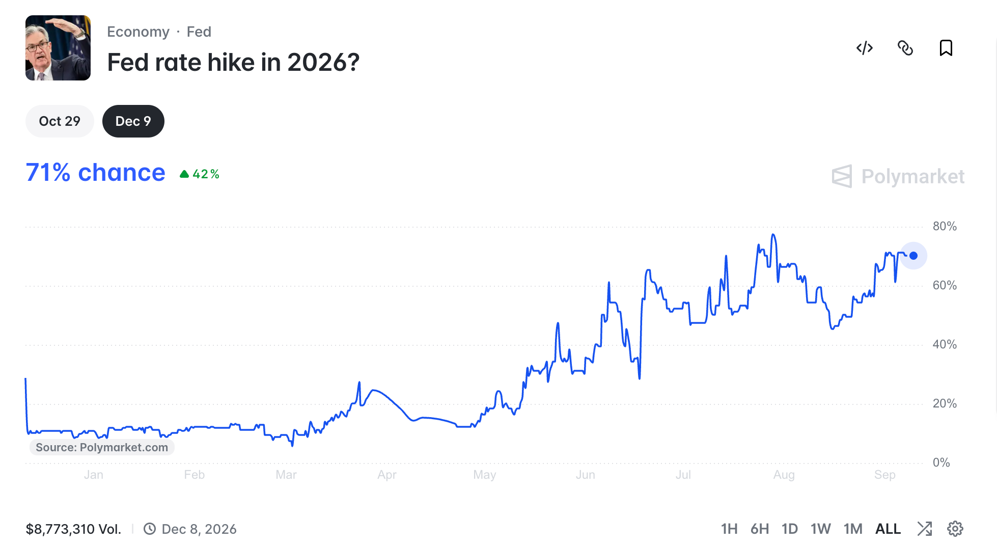 Fed rate hike odds | Source: Polymarket