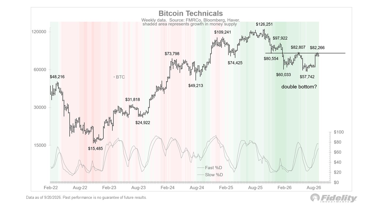Bitcoin price chart | Source: Fidelity