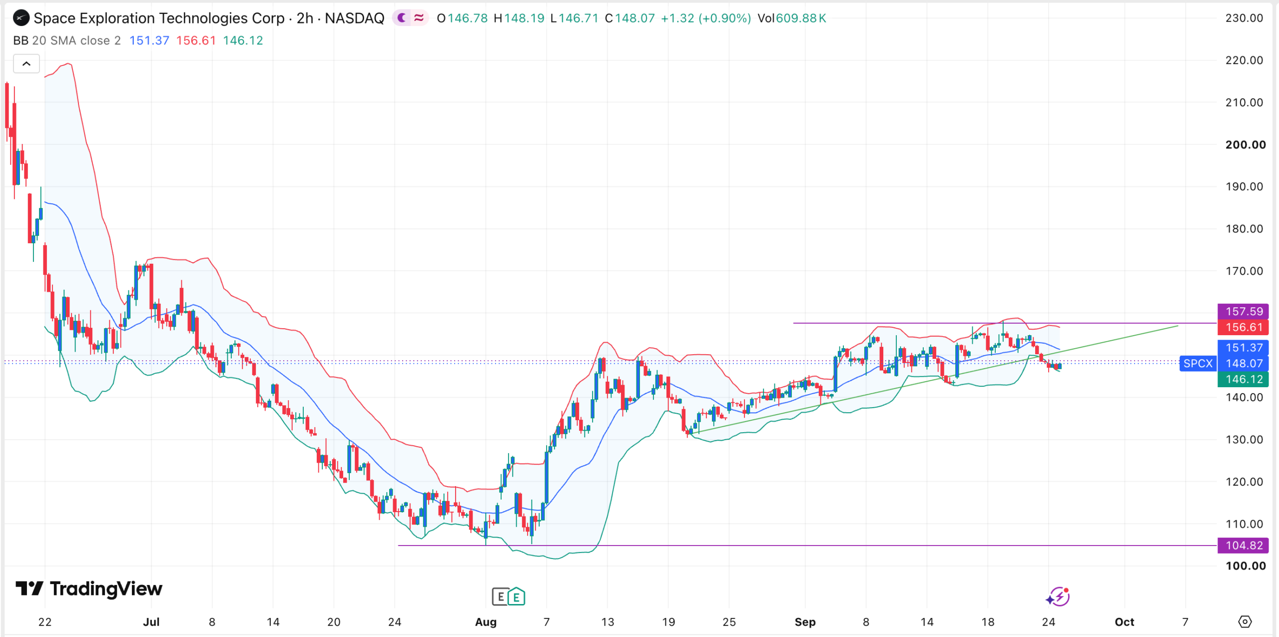 SPCX stock chart | Source: TradingView