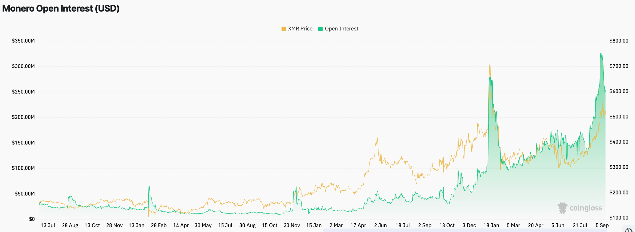 XMR futures open interest | Source: CoinGlass