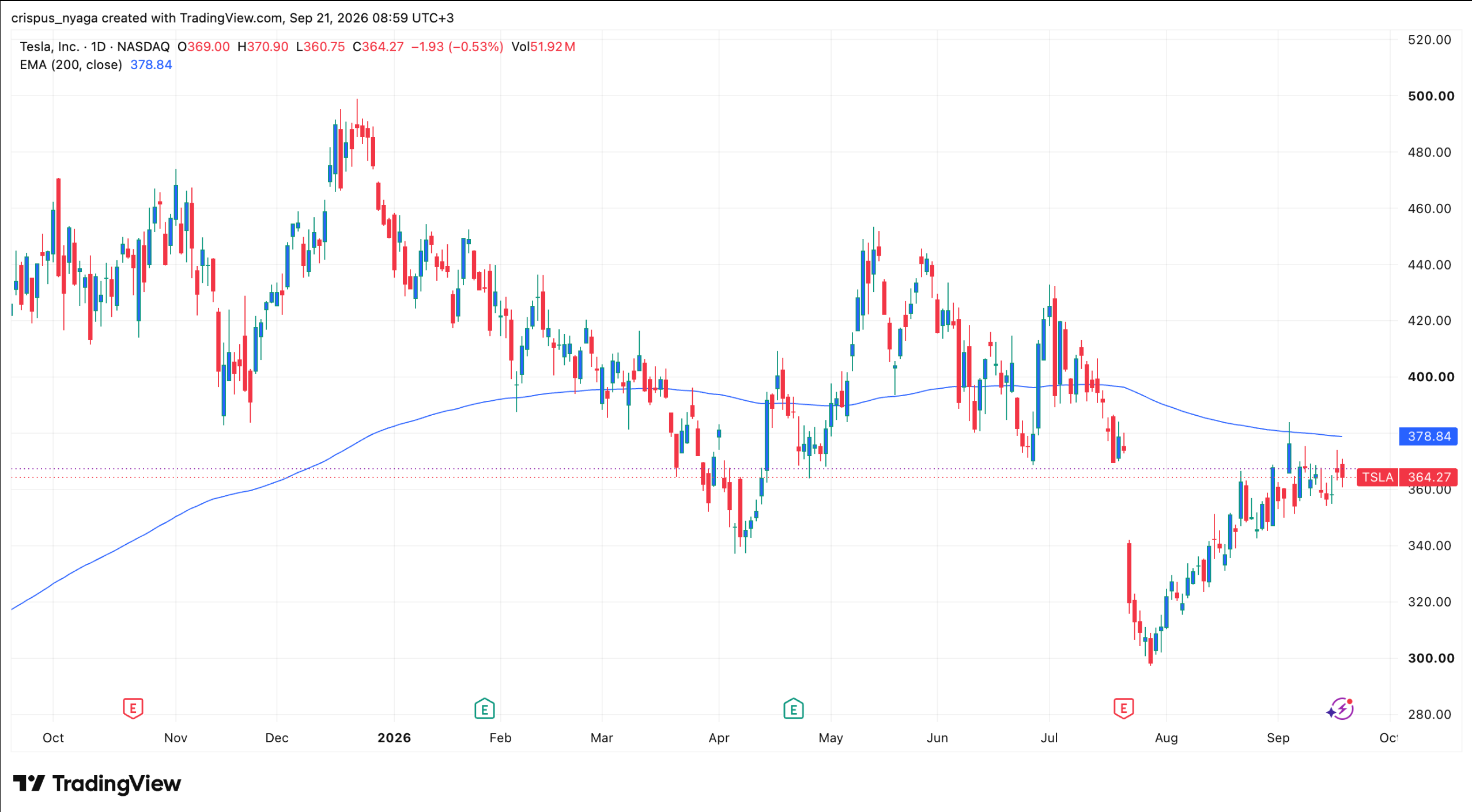 Tesla stock | Source: TradingView