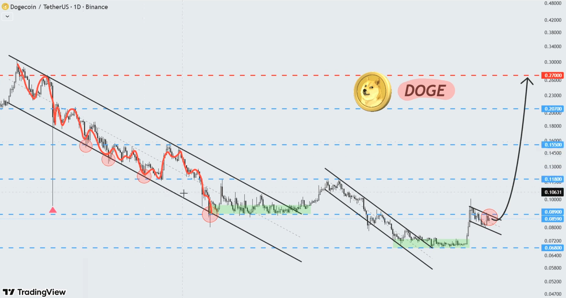 DOGE price chart | Lana Valentis
