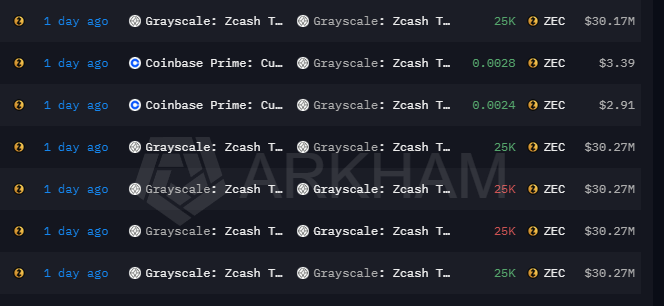 Grayscale ZCash ETF wallet movements | Source: Arkham