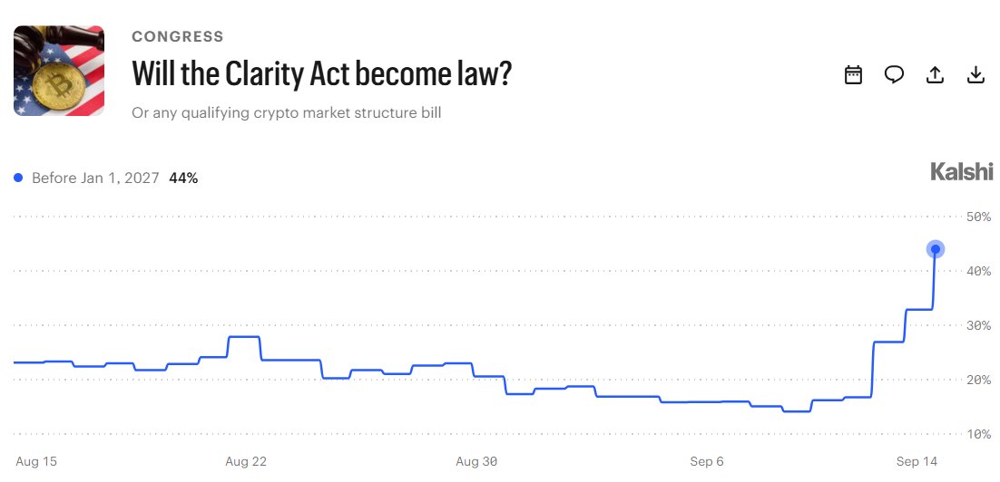 Clarity Act Passing Odds | Source: Kalshi