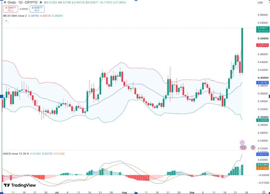 ONDO/USD 1-day price chart (Source: TradingView)