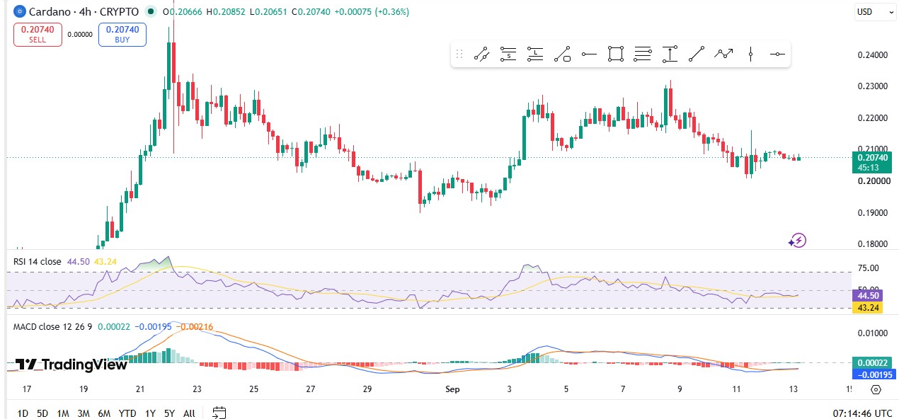 ADAUSD 4-Hr Chart | Source: TradingView