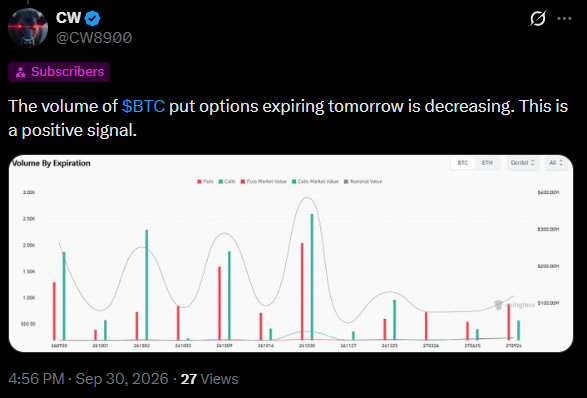 Bitcoin options bearish bet drops | Source: CW