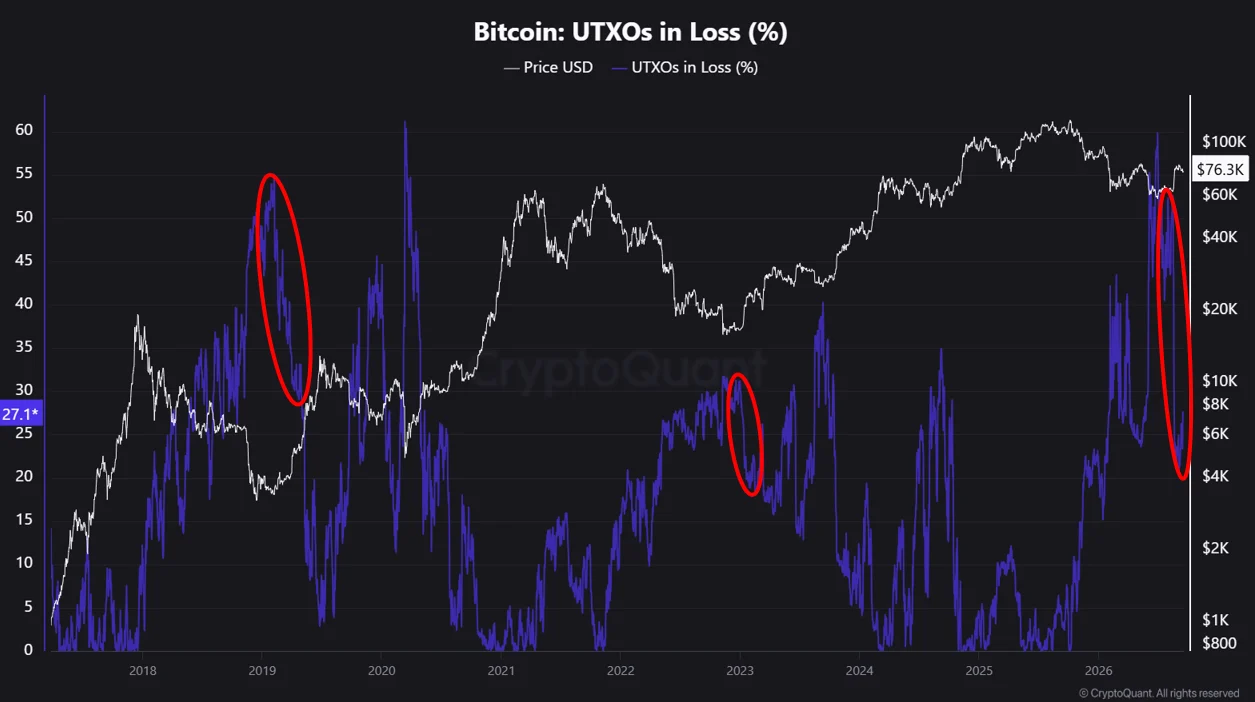 Bitcoin UTXO is loss | Source: CryptoQuant