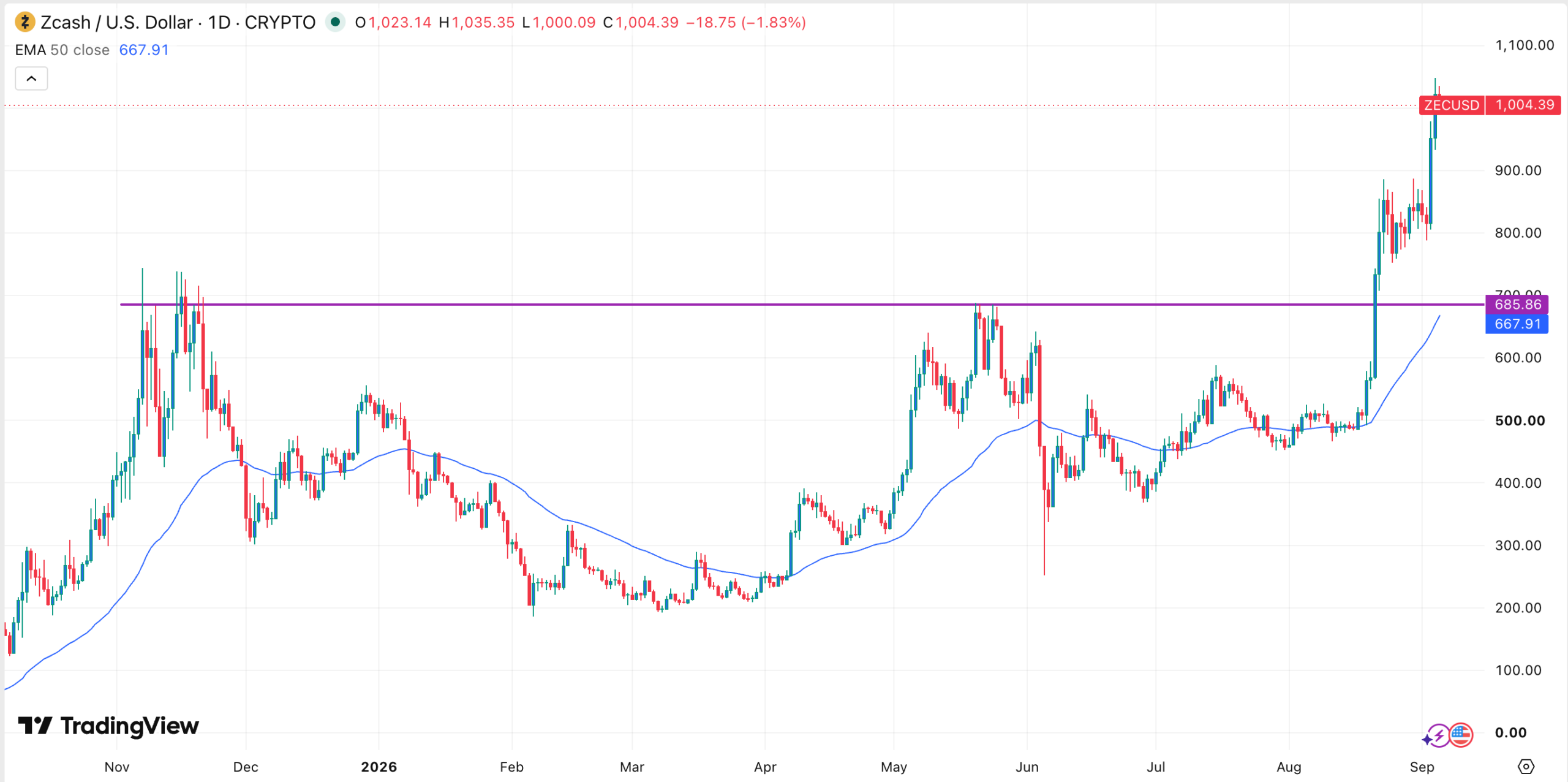 ZEC price chart | Source: TradingView