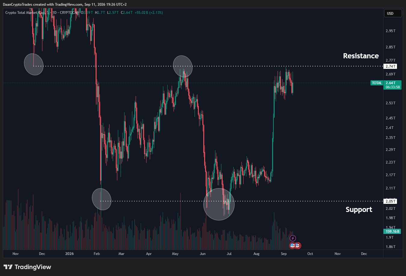 Crypto market resistance | Source: Daan Crypto Trades