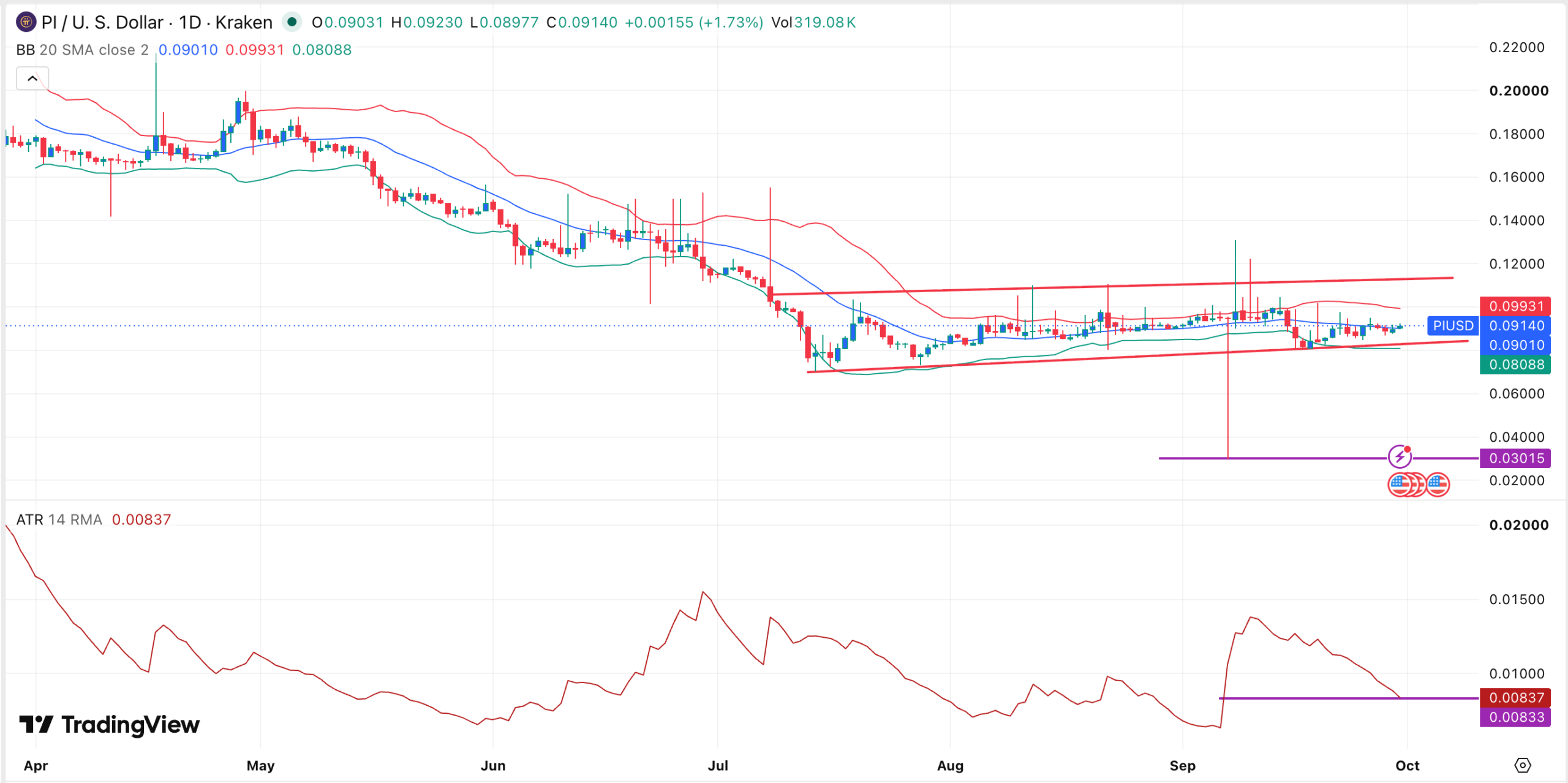 Pi Coin price chart | Source: TradingView