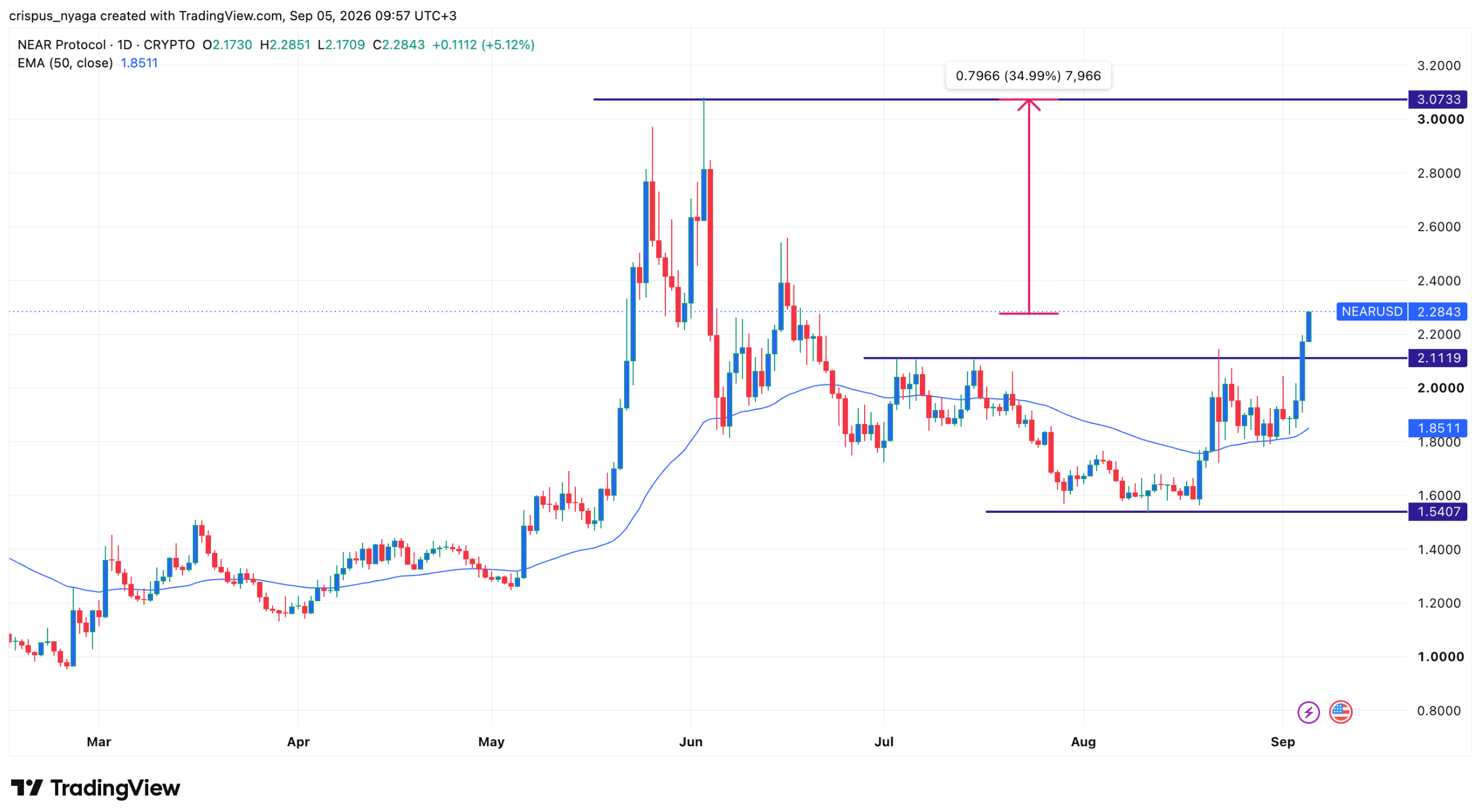NEAR token chart | Source: TradingView