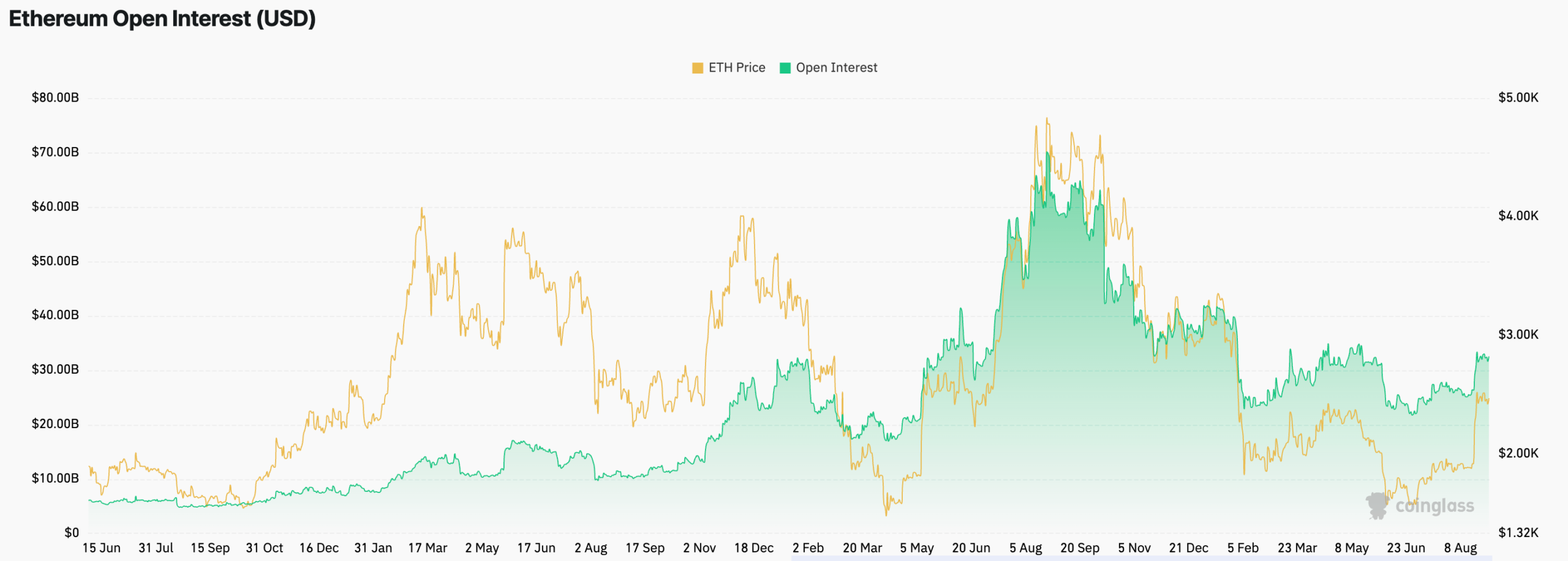 Posiciones abiertas en futuros de Ethereum | Fuente: CoinGlass