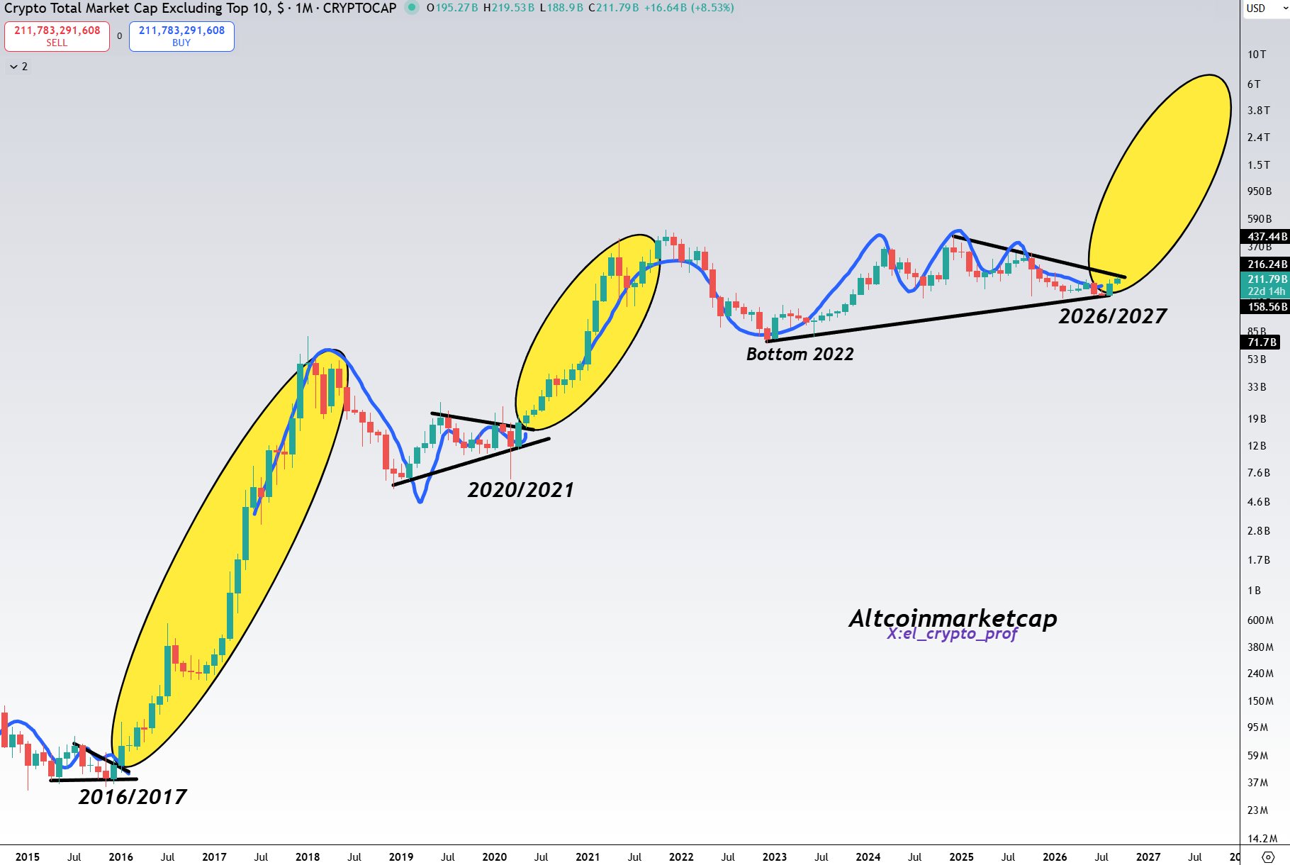 Altcoin season 2027 | Source: El Crypto Prof