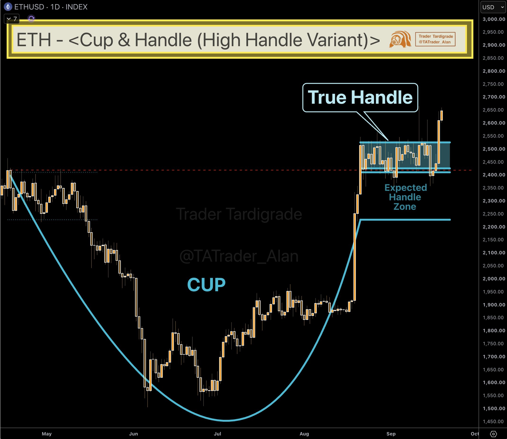 Ethereum cup-and-handle breakout | Source: Trader Tardigrade