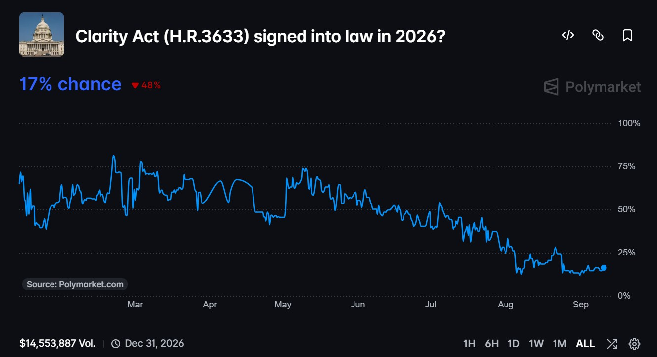 CLARITY Act odds | Source: <a href=