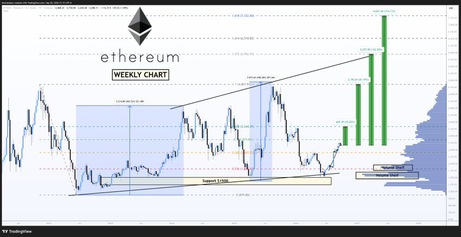 ETHUSD Weekly Chart | Source: X